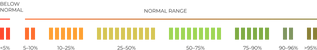 Jack Fertiiity's results scale using WHO percentiles